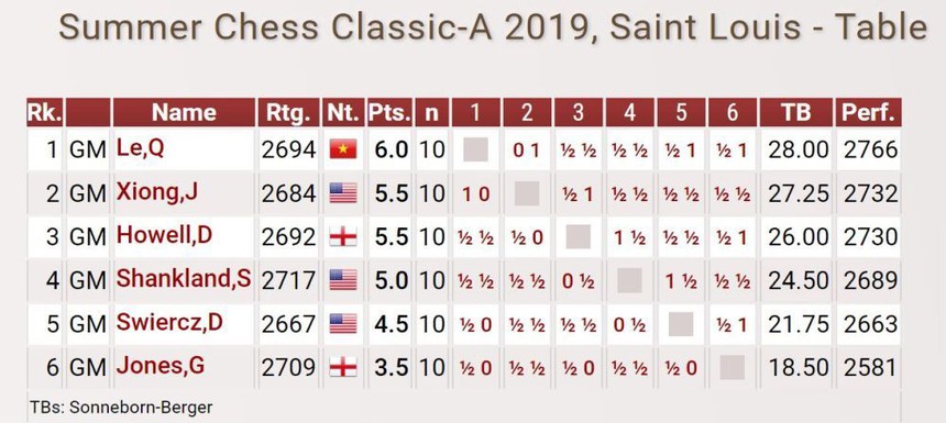 Lê Quang Liêm vô địch 3 giải đấu lớn trong 22 ngày, báo Ấn Độ đặt câu hỏi; kỳ thủ số 1 Việt Nam trả lời đầy khiêm tốn - Ảnh 4. Lê Quang Liêm vô địch 3 giải đấu lớn trong 22 ngày, báo Ấn Độ đặt câu hỏi; kỳ thủ số 1 Việt Nam trả lời đầy khiêm tốn - Ảnh 4.