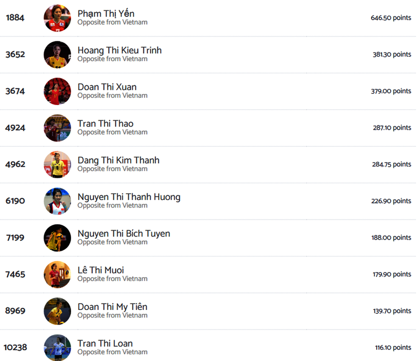 Theo BXH mới nhất của Volleybox, Kiều Trinh là đối chuyền xuất sắc thứ 2 trong lịch sử Việt Nam, chỉ sau Phạm Thị Yến