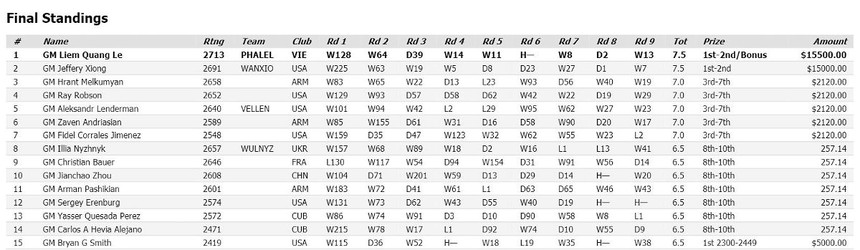 Lê Quang Liêm vô địch 3 giải đấu lớn trong 22 ngày, báo Ấn Độ đặt câu hỏi; kỳ thủ số 1 Việt Nam trả lời đầy khiêm tốn - Ảnh 5. Lê Quang Liêm vô địch 3 giải đấu lớn trong 22 ngày, báo Ấn Độ đặt câu hỏi; kỳ thủ số 1 Việt Nam trả lời đầy khiêm tốn - Ảnh 5.