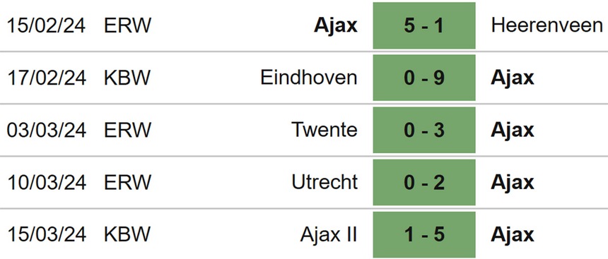 Nhận định, bóng đá nữ Ajax vs Chelsea (00h45, 20/3), tứ kết cúp C1 nữ châu Âu - Ảnh 3.