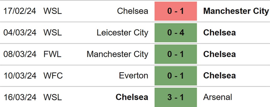 Nhận định, bóng đá nữ Ajax vs Chelsea (00h45, 20/3), tứ kết cúp C1 nữ châu Âu - Ảnh 4.