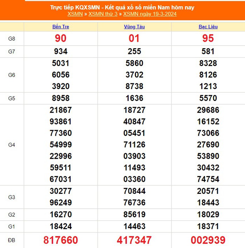 XSMN 19/3, kết quả xổ số miền Nam hôm nay 19/3/2024, trực tiếp XSMN ngày 19 tháng 3 - Ảnh 1.