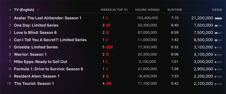 'Avatar: The Last Airbender' live-action gây sốt Netflix toàn cầu - Ảnh 2.