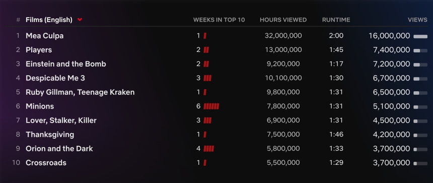 'Avatar: The Last Airbender' live-action gây sốt Netflix toàn cầu - Ảnh 3.