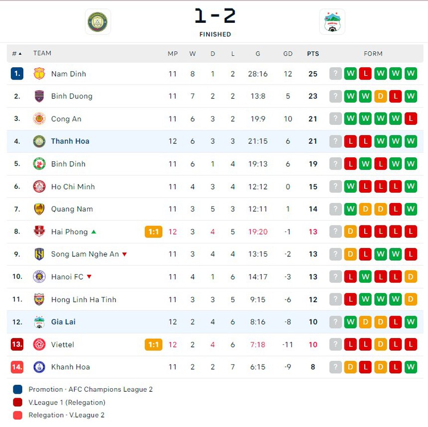 Thủ môn vô địch Đông Nam Á mắc sai lầm khó tin khi HAGL chiến thắng, HLV châu Âu thất thần nhìn đội nhà thất bại - Ảnh 6. Thủ môn vô địch Đông Nam Á mắc sai lầm khó tin khi HAGL chiến thắng, HLV châu Âu thất thần nhìn đội nhà thất bại - Ảnh 6.
