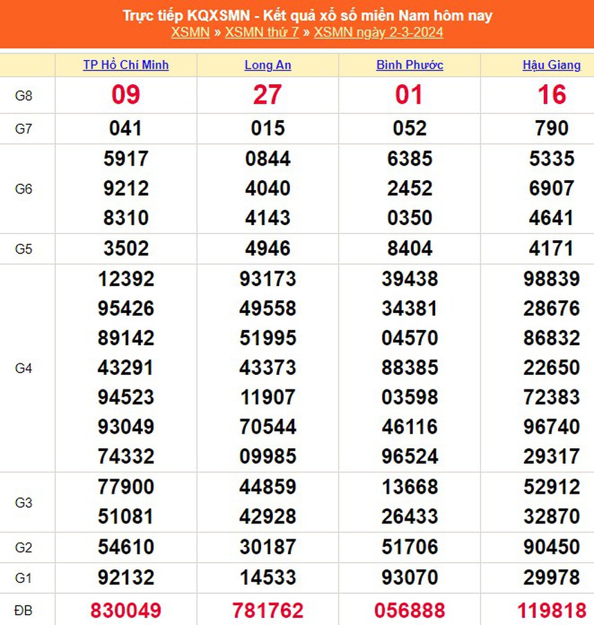 XSMN 6/3, kết quả xổ số miền Nam hôm nay 6/3/2024, trực tiếp xổ số ngày 6 tháng 3 - Ảnh 5.
