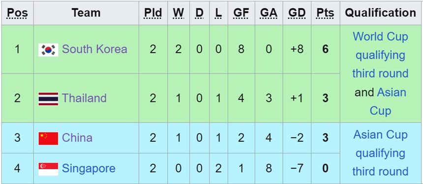 Link xem trực tiếp Singapore vs Trung Quốc (19h30, 21/3), vòng loại World Cup 2026 khu vực châu Á - Ảnh 3.