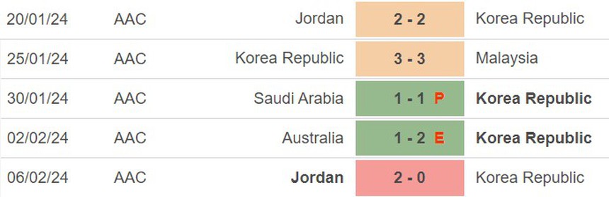 Nhận định bóng đá Hàn Quốc vs Thái Lan (18h00, 21/3), vòng loại World Cup 2026 - Ảnh 4.