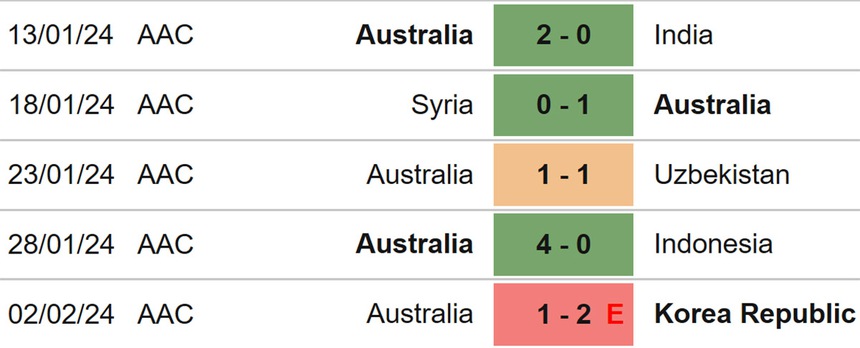 Nhận định bóng đá Australia vs Lebanon (16h10, 21/3), vòng loại World Cup 2026 - Ảnh 4. Nhận định bóng đá Australia vs Lebanon (16h10, 21/3), vòng loại World Cup 2026 - Ảnh 4.