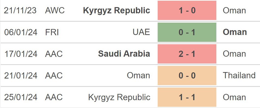 Nhận định bóng đá Oman vs Malaysia (01h00, 22/3), vòng loại World Cup - Ảnh 3.