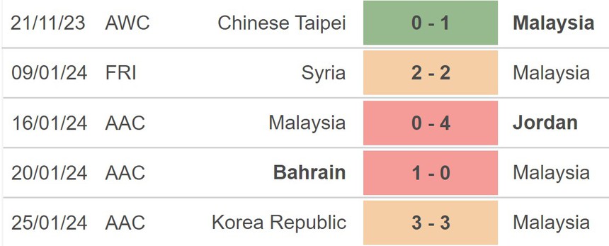 Nhận định bóng đá Oman vs Malaysia (01h00, 22/3), vòng loại World Cup - Ảnh 4.