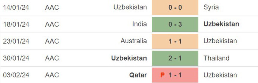 Nhận định bóng đá Hồng Kông (TQ) vs Uzbekistan (19h00, 21/3), vòng loại World Cup 2026 - Ảnh 5. Nhận định bóng đá Hồng Kông (TQ) vs Uzbekistan (19h00, 21/3), vòng loại World Cup 2026 - Ảnh 5.