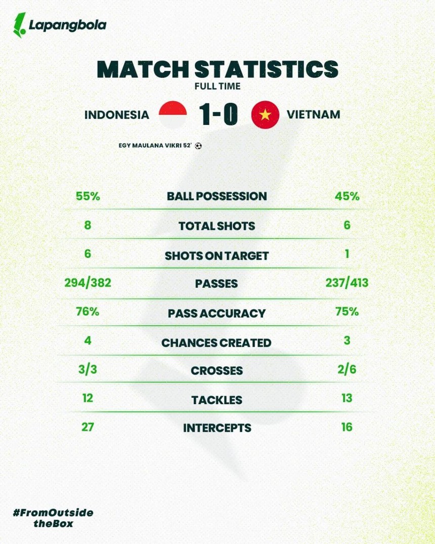 Báo Đông Nam Á chỉ ra thống kê bất ngờ về trận thua của ĐT Việt Nam trước Indonesia - Ảnh 3.