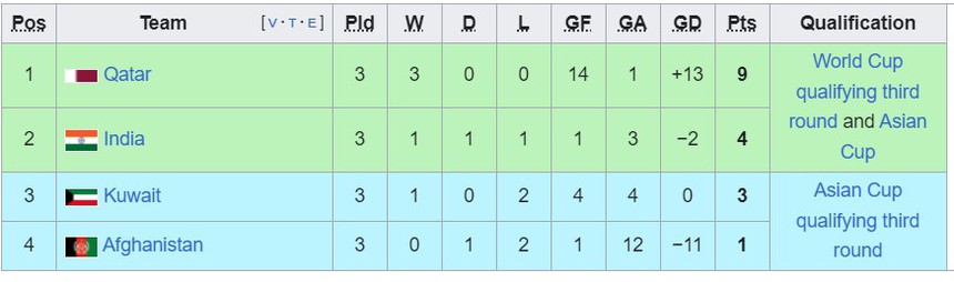 Bảng xếp hạng VL World Cup 2026 khu vực châu Á: ĐT Việt Nam xếp sau Indonesia - Ảnh 3.