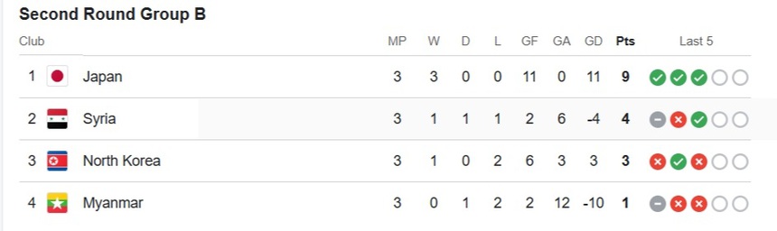 ĐT Nhật Bản thắng tối thiểu Triều Tiên, chiếm ưu thế tại bảng B vòng loại World Cup 2026 - Ảnh 4.