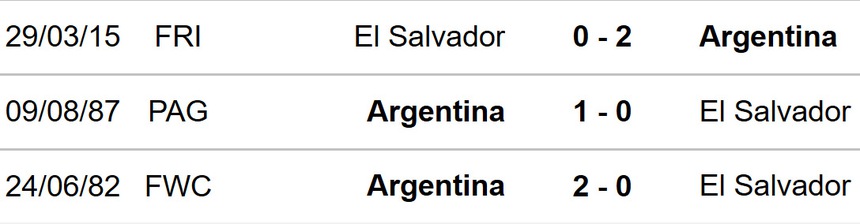 Nhận định bóng đá Argentina vs El Salvador (07h00, 23/3), giao hữu quốc tế - Ảnh 3. Nhận định bóng đá Argentina vs El Salvador (07h00, 23/3), giao hữu quốc tế - Ảnh 3.