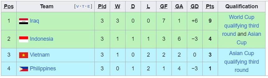 VL World Cup 2026 khu vực châu Á: Malaysia thua đau, Philippines chưa thể vượt ĐT Việt Nam - Ảnh 4.