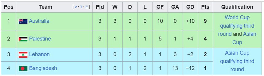 Bảng xếp hạng VL World Cup 2026 khu vực châu Á: ĐT Việt Nam xếp sau Indonesia - Ảnh 10.