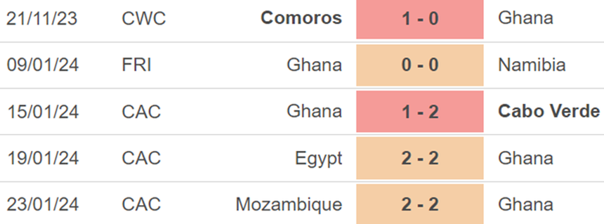 Phong độ Ghana Phong độ Ghana