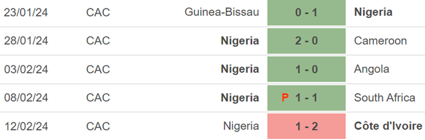 Phong độ Nigeria Phong độ Nigeria
