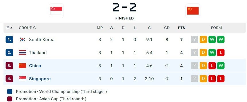 Truyền thông Trung Quốc thất vọng khi đội nhà hòa Singapore và xếp dưới Thái Lan, nguy cơ bị loại sớm hiện ra - Ảnh 3.