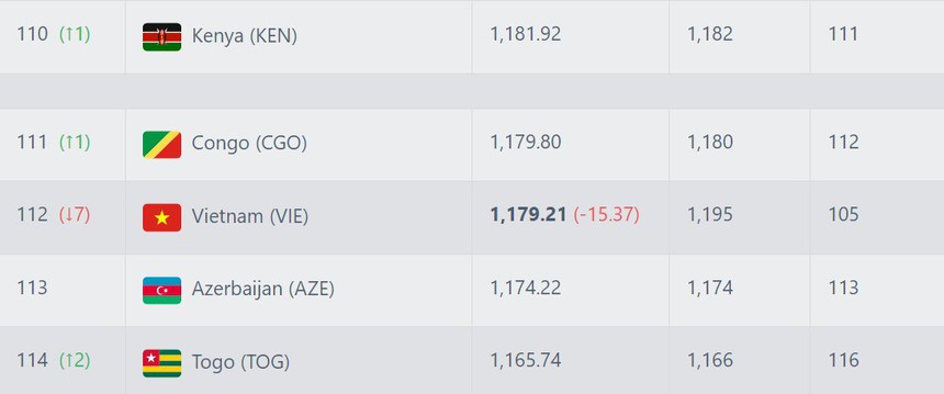 ĐT Việt Nam bị trừ điểm và tụt hạng, 4 đội bóng Đông Nam Á nhận ‘mưa điểm’ trên BXH FIFA - Ảnh 2.