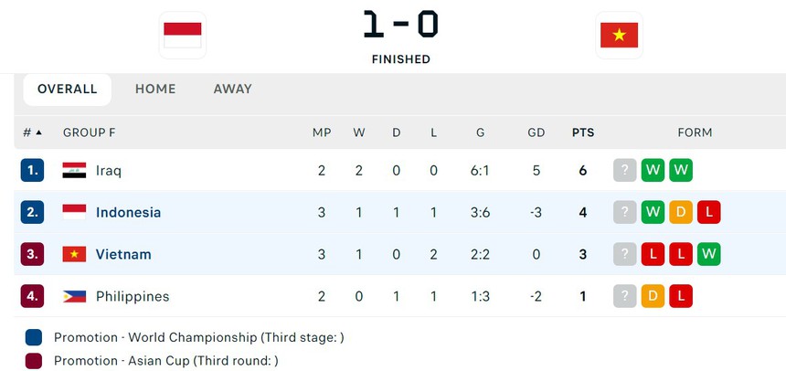 ĐT Việt Nam bị trừ điểm và tụt hạng, 4 đội bóng Đông Nam Á nhận ‘mưa điểm’ trên BXH FIFA - Ảnh 4.