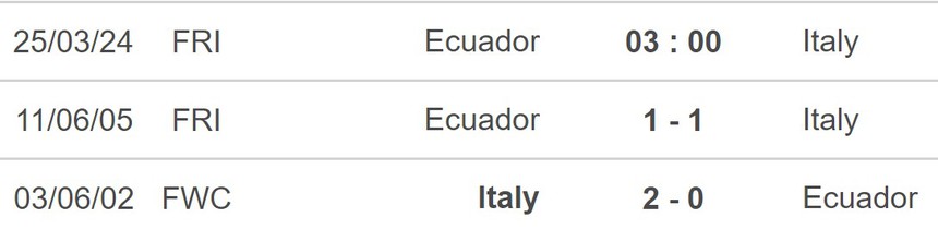 Nhận định bóng đá ĐT Ý vs ĐT Ecuador (03h00, 24/3), giao hữu quốc tế - Ảnh 5. Nhận định bóng đá ĐT Ý vs ĐT Ecuador (03h00, 24/3), giao hữu quốc tế - Ảnh 5.
