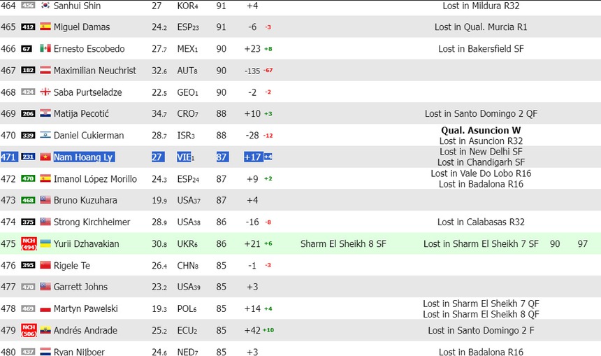 Lý Hoàng Nam dừng bước ở Ấn Độ, song vẫn thăng tiến trên bảng xếp hạng ATP - Ảnh 3.