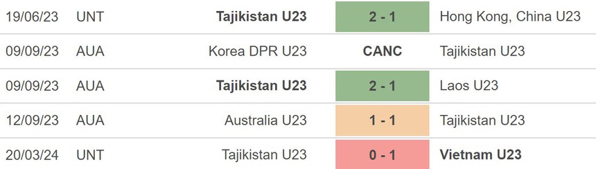 VTV5 VTV6 trực tiếp bóng đá U23 Việt Nam vs Tajikistan (22h, 23/3), giao hữu lượt về hôm nay - Ảnh 4. VTV5 VTV6 trực tiếp bóng đá U23 Việt Nam vs Tajikistan (22h, 23/3), giao hữu lượt về hôm nay - Ảnh 4.