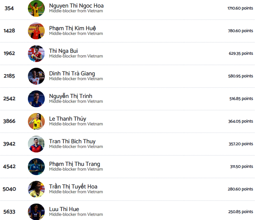 Theo BXH được cập nhật mới nhất của Volleybox, Bích Thủy nằm trong top 10 phụ công xuất sắc nhất trong lịch sử bóng chuyền nữ Việt Nam Theo BXH được cập nhật mới nhất của Volleybox, Bích Thủy nằm trong top 10 phụ công xuất sắc nhất trong lịch sử bóng chuyền nữ Việt Nam