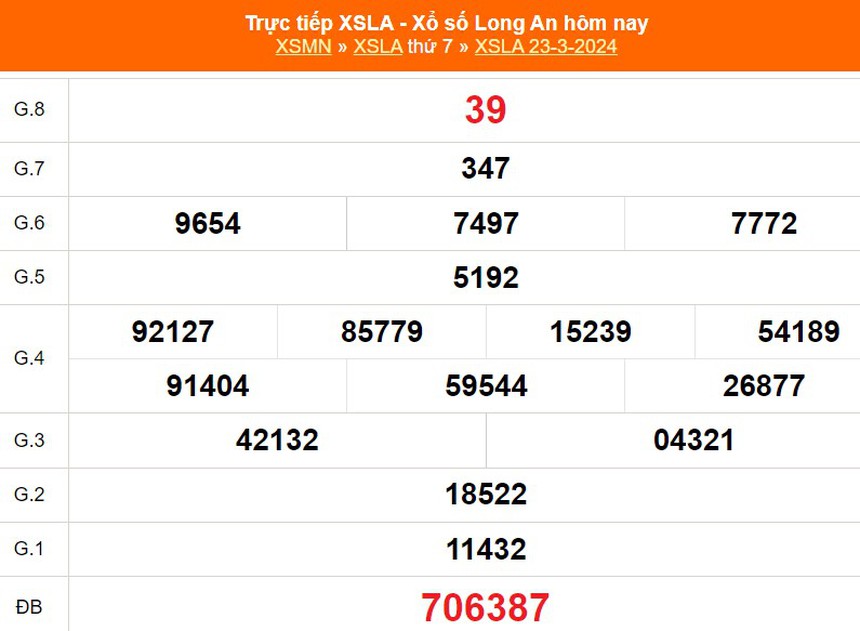 XSLA 6/4, kết quả Xổ số Long An hôm nay 6/4/2024, trực tiếp xổ số ngày 6 tháng 4 - Ảnh 4. XSLA 6/4, kết quả Xổ số Long An hôm nay 6/4/2024, trực tiếp xổ số ngày 6 tháng 4 - Ảnh 4.