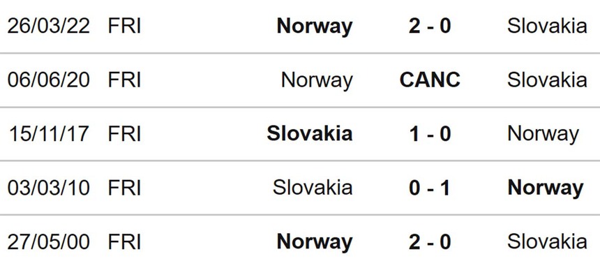 Nhận định bóng đá Na Uy vs Slovakia (01h00, 27/3), giao hữu quốc tế - Ảnh 3.