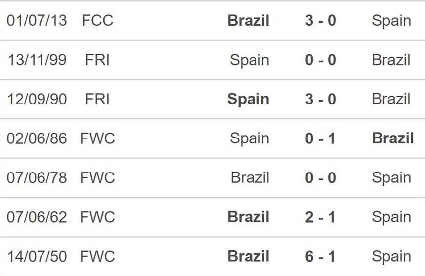Nhận định bóng đá Tây Ban Nha vs Brazil (03h30, 27/3), giao hữu quốc tế - Ảnh 3.
