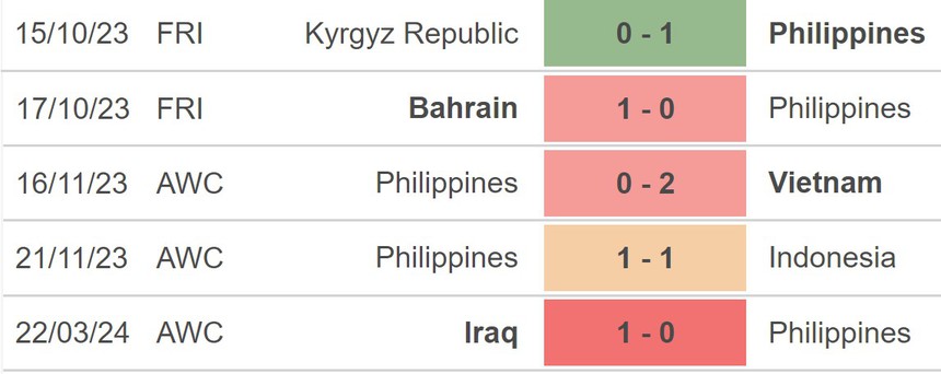 Nhận định bóng đá Philippines vs Iraq (18h00, 26/3), vòng loại World Cup khu vực châu Á - Ảnh 3.