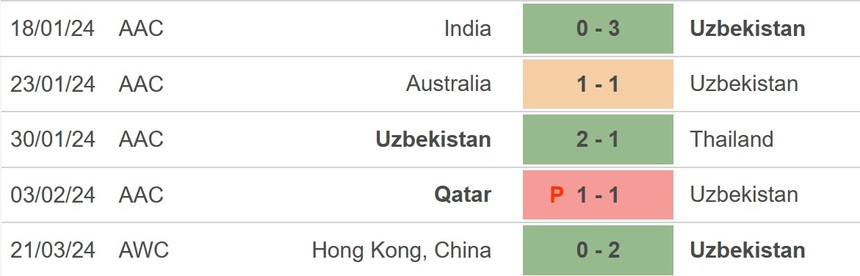 Nhận định bóng đá Uzbekistan vs Hong Kong (TQ) (21h00, 26/3), vòng loại World Cup 2026 - Ảnh 3.