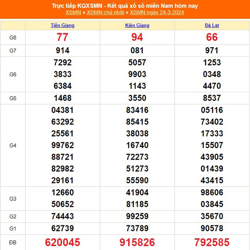 XSMN 25/3, kết quả xổ số miền Nam hôm nay 25/3/2024, trực tiếp xổ số ngày 25 tháng 3 - Ảnh 2.