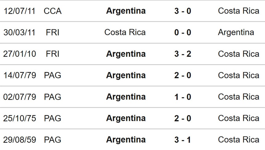 Nhận định bóng đá Argentina vs Costa Rica (09h50, 27/3), giao hữu quốc tế - Ảnh 3.