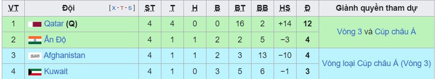 Bảng xếp hạng vòng loại World Cup 2026 khu vực châu Á hôm nay: Indonesia bỏ xa Việt Nam 4 điểm - Ảnh 3.
