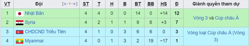 Bảng xếp hạng vòng loại World Cup 2026 khu vực châu Á hôm nay: Indonesia bỏ xa Việt Nam 4 điểm - Ảnh 4.