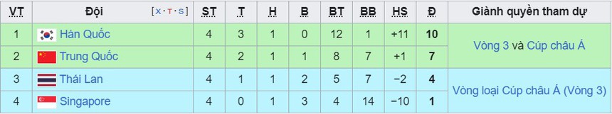 Bảng xếp hạng vòng loại World Cup 2026 khu vực châu Á hôm nay: Indonesia bỏ xa Việt Nam 4 điểm - Ảnh 5.