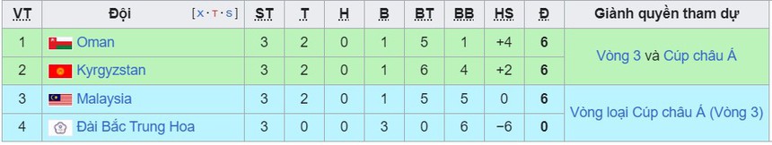 Bảng xếp hạng vòng loại World Cup 2026 khu vực châu Á hôm nay: Indonesia bỏ xa Việt Nam 4 điểm - Ảnh 6.