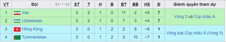Bảng xếp hạng vòng loại World Cup 2026 khu vực châu Á hôm nay: Indonesia bỏ xa Việt Nam 4 điểm - Ảnh 7.