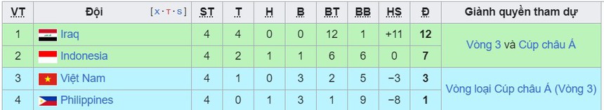 Bảng xếp hạng vòng loại World Cup 2026 khu vực châu Á hôm nay: Indonesia bỏ xa Việt Nam 4 điểm - Ảnh 2.