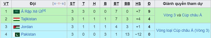 Bảng xếp hạng vòng loại World Cup 2026 khu vực châu Á hôm nay: Indonesia bỏ xa Việt Nam 4 điểm - Ảnh 8.