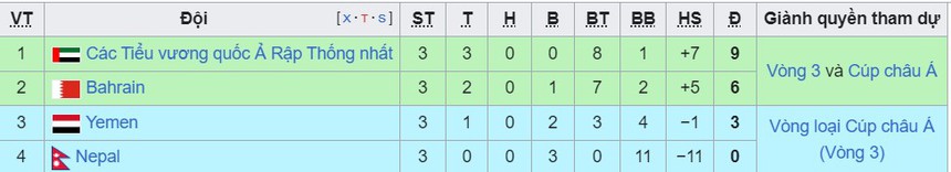 Bảng xếp hạng vòng loại World Cup 2026 khu vực châu Á hôm nay: Indonesia bỏ xa Việt Nam 4 điểm - Ảnh 9.