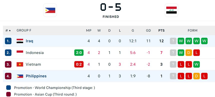 'Cựu thần đồng' MU ghi bàn, giúp đội cùng bảng với ĐT Việt Nam thắng 5-0 và đoạt vé đi tiếp ở vòng loại World Cup - Ảnh 4.
