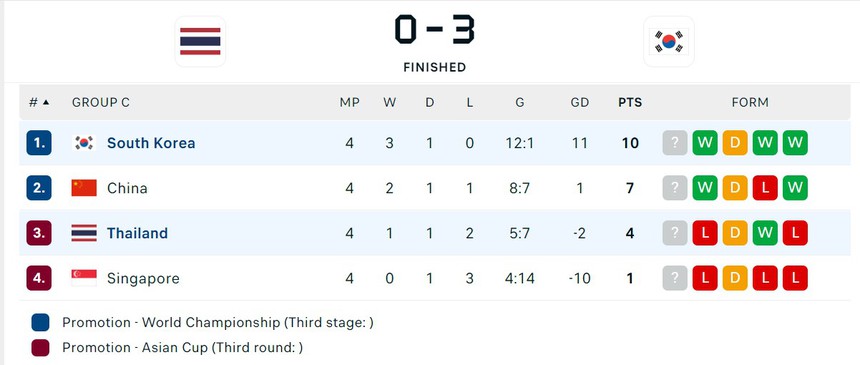 Lee Kang In ôm Son Heung Min ăn mừng trong ngày ĐT Hàn Quốc thắng Thái Lan, ĐT Trung Quốc vượt lên trên ‘Voi chiến’  - Ảnh 4.