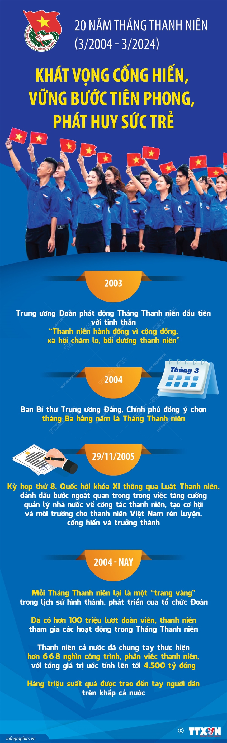 20 năm Tháng Thanh niên (3/2004 - 3/2024): Khát vọng cống hiến, vững bước tiên phong, phát huy sức trẻ - Ảnh 1.