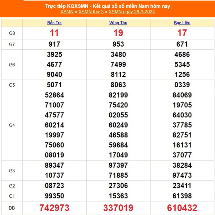 XSMN 1/4, kết quả xổ số miền Nam hôm nay 1/4/2024, trực tiếp xổ số ngày 1 tháng 4 - Ảnh 7.
